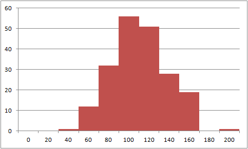 Histogram Chart Excel 2013