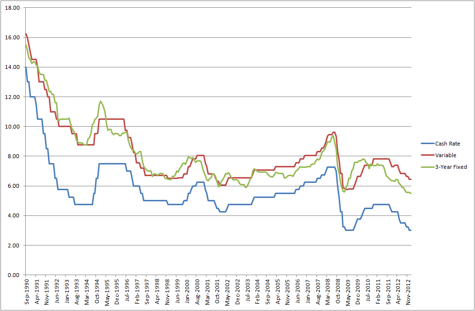 Home loans - Fixed v