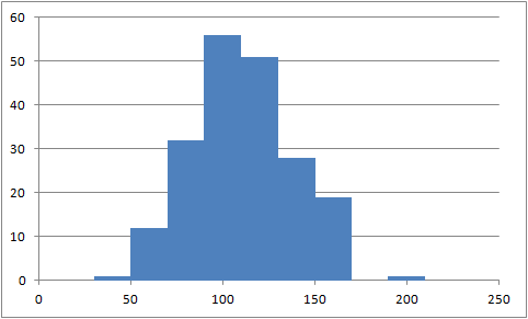 Histogram With Normal Distribution Overlay In Excel Travis