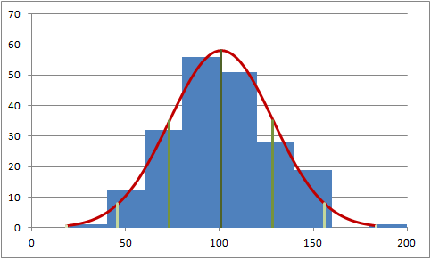 Mean And Standard Deviation Chart