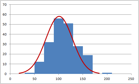 how to add a bell curve to a histogram in excel 2016