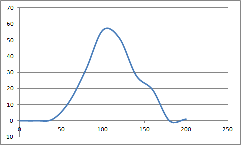 Scatter chart as histogram